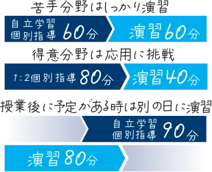 苦手分野はしっかり演習 得意分野は応用に挑戦 授業後に予定がある時は別の日に演習